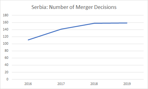 Serbia: Number of Merger Decisions (2016-2019)