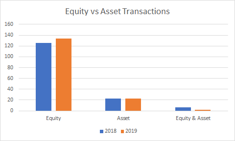 Serbia: Equity vs Asset Transactions (2018-2019)