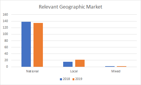 Serbia: Relevant Geographic Market (2018-2019)